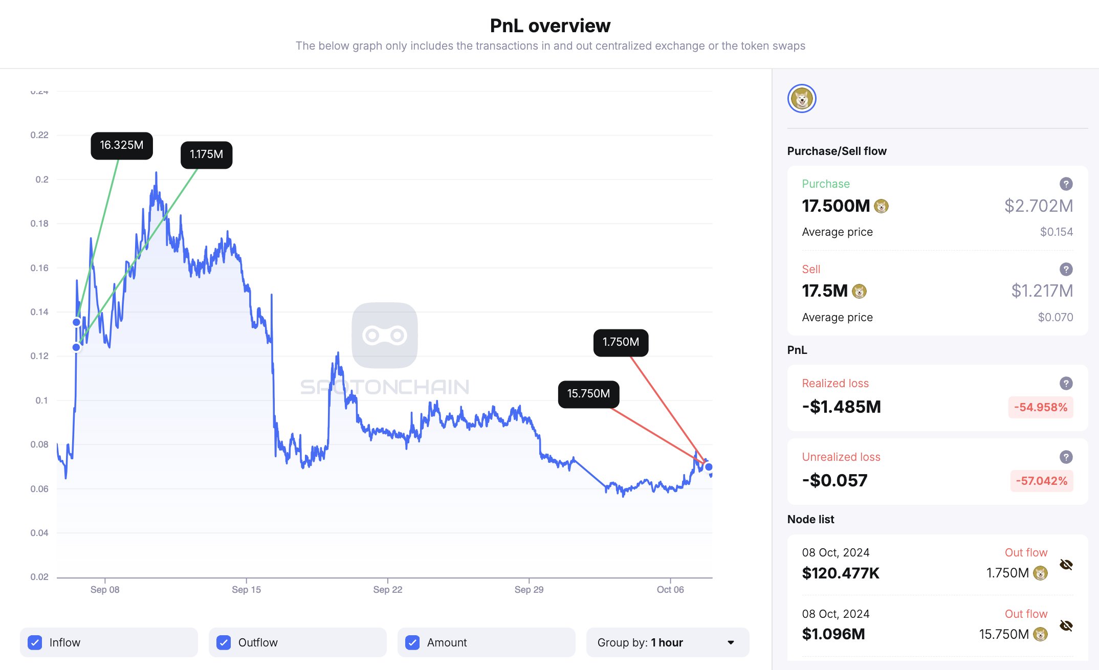 Neiro Transactions by Whale