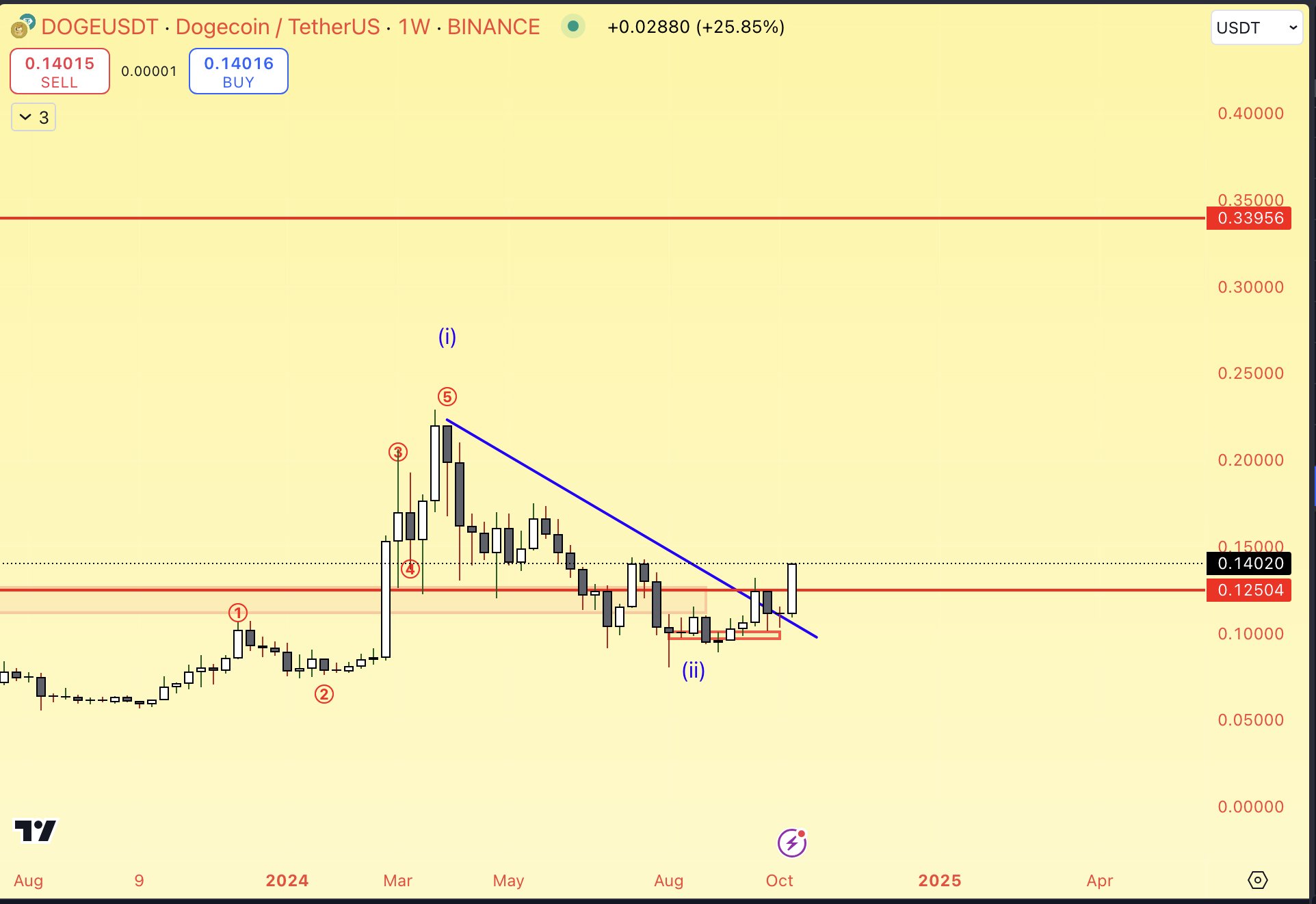 dogecoin chart