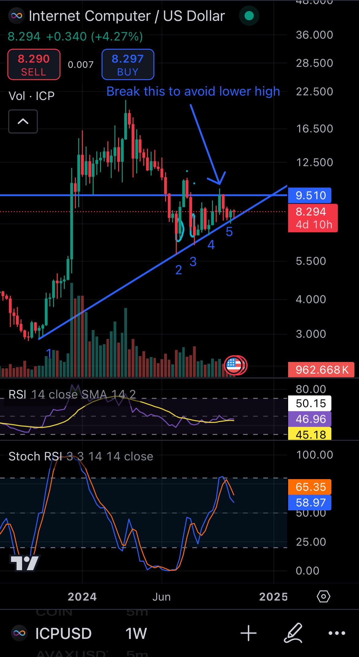 ICP Chart