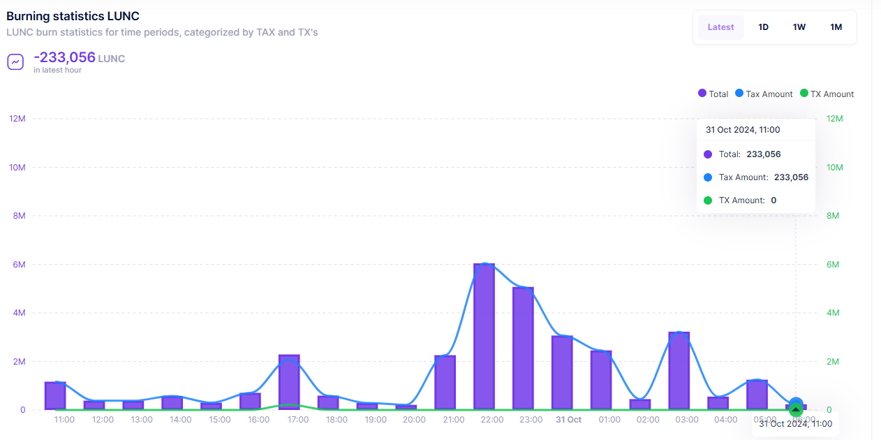 LUNC BURNER DATA