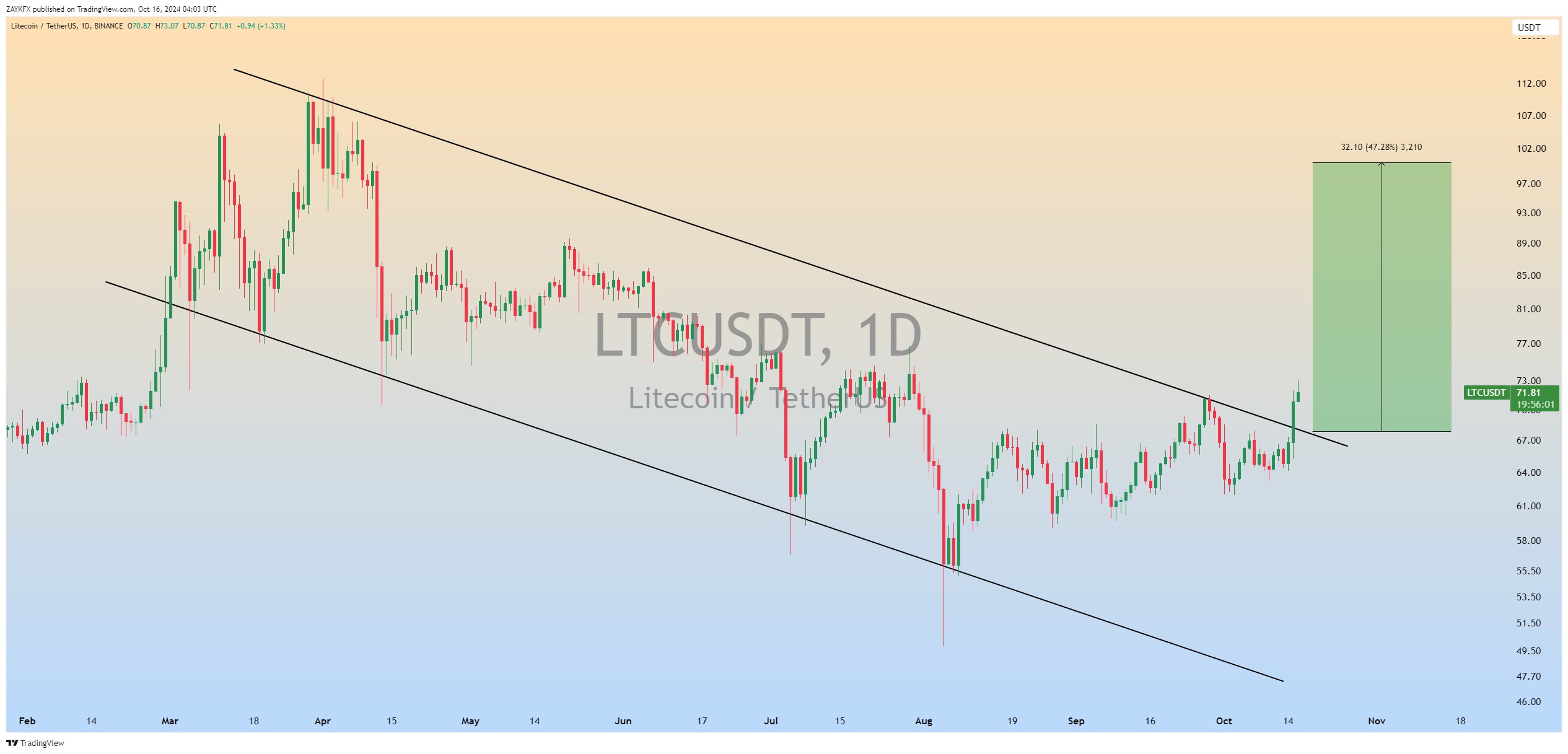 Litecoin Chart