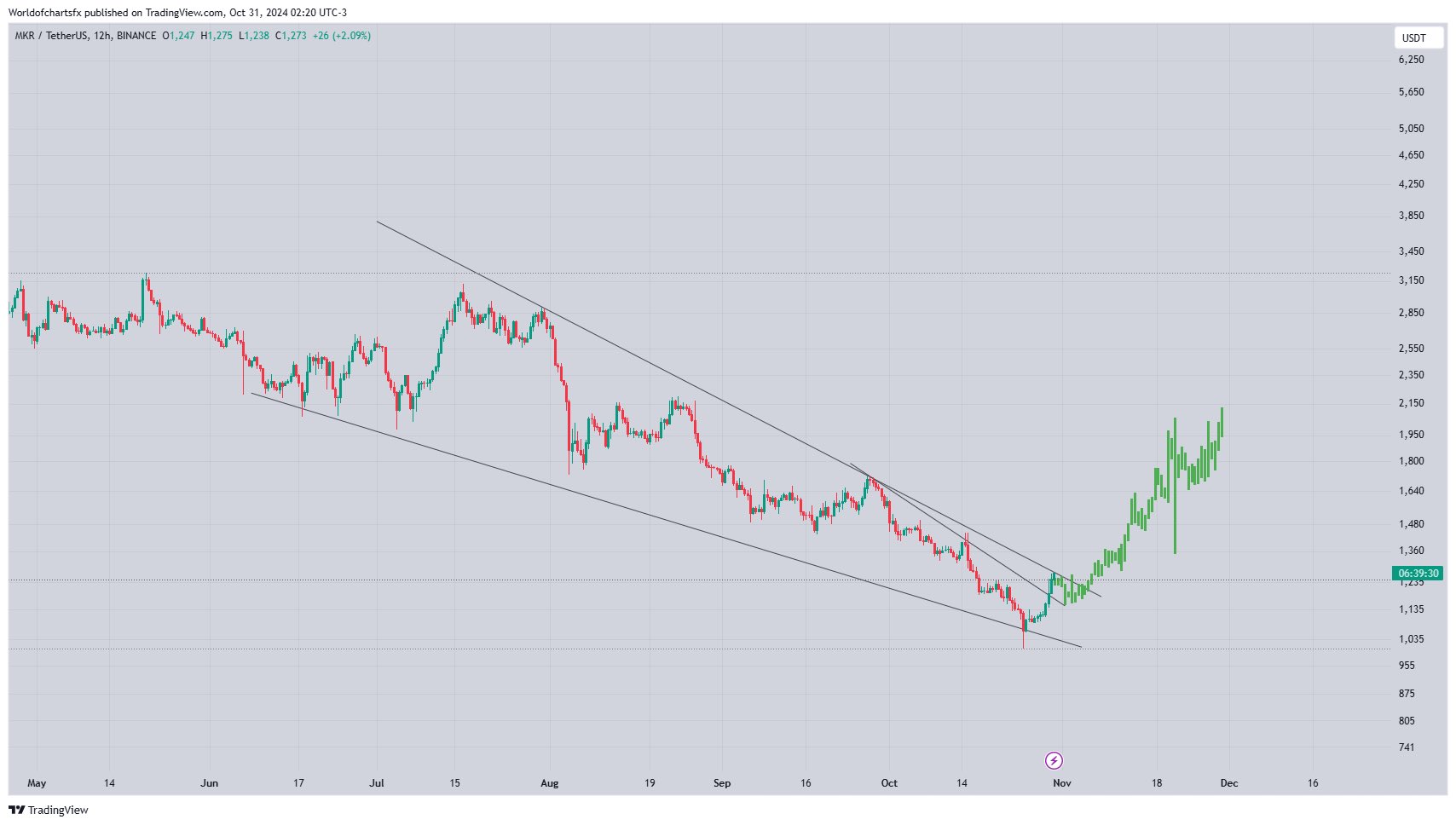 MakerDAO's MKR Chart 