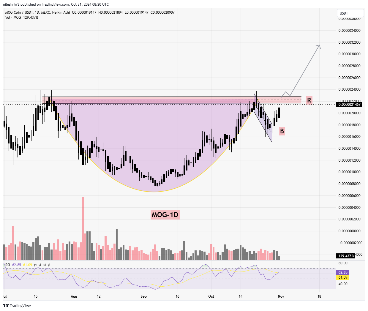 Mog Coin (MOG) Chart