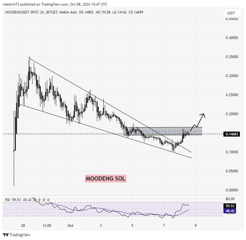 MOODENGUSDT_ CHART