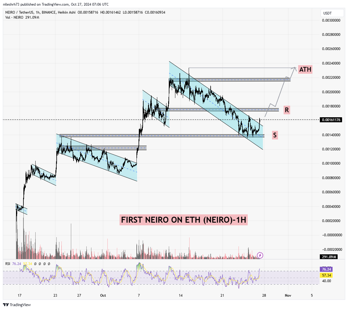 First Neiro on ETH (NEIRO) Chart