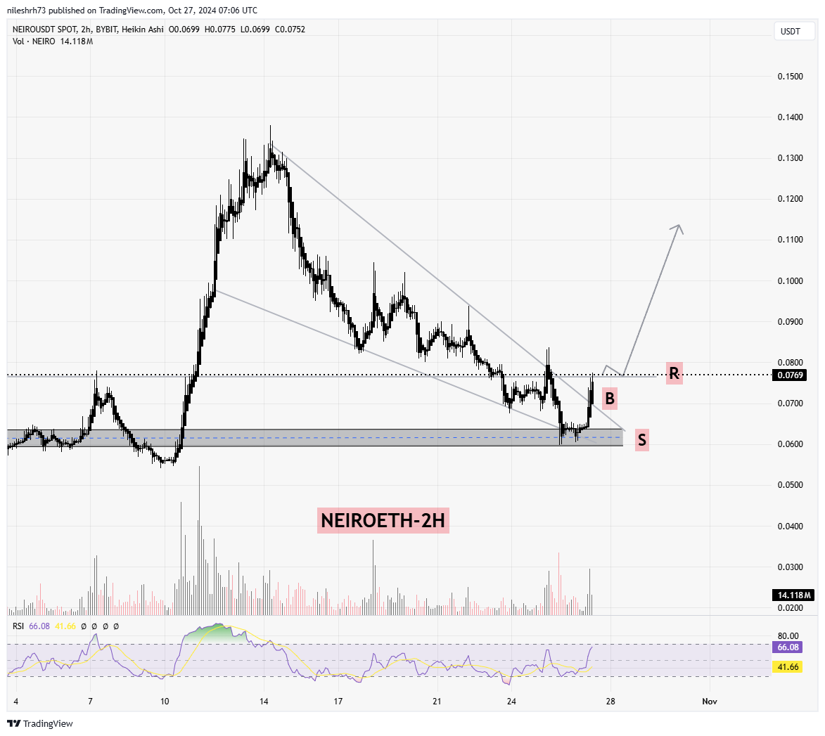 Neiro Ethereum (NEIRO) Chart