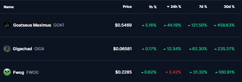 New Memecoins Prices 23 Oct