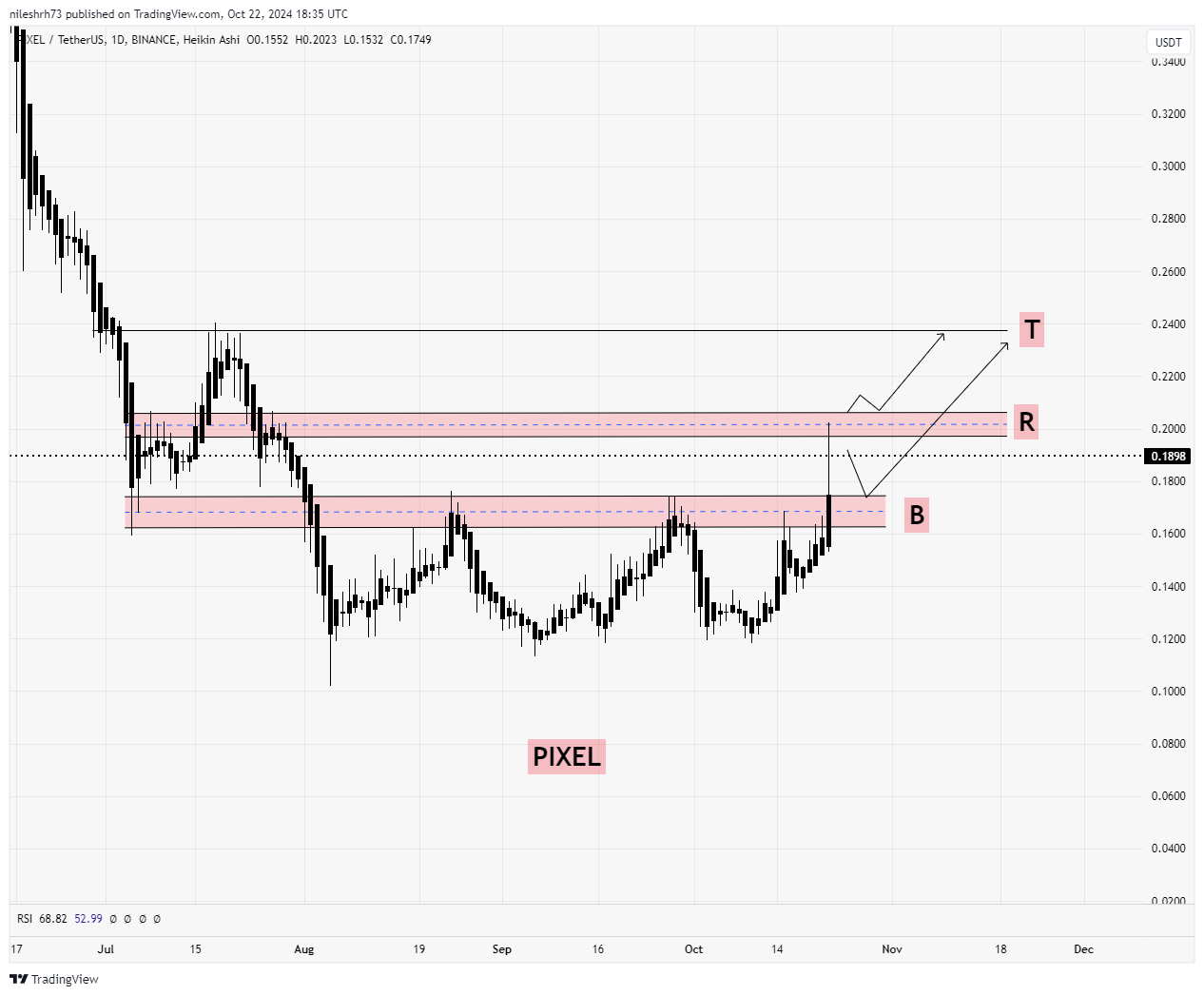 Pixel (PIXEL) Chart