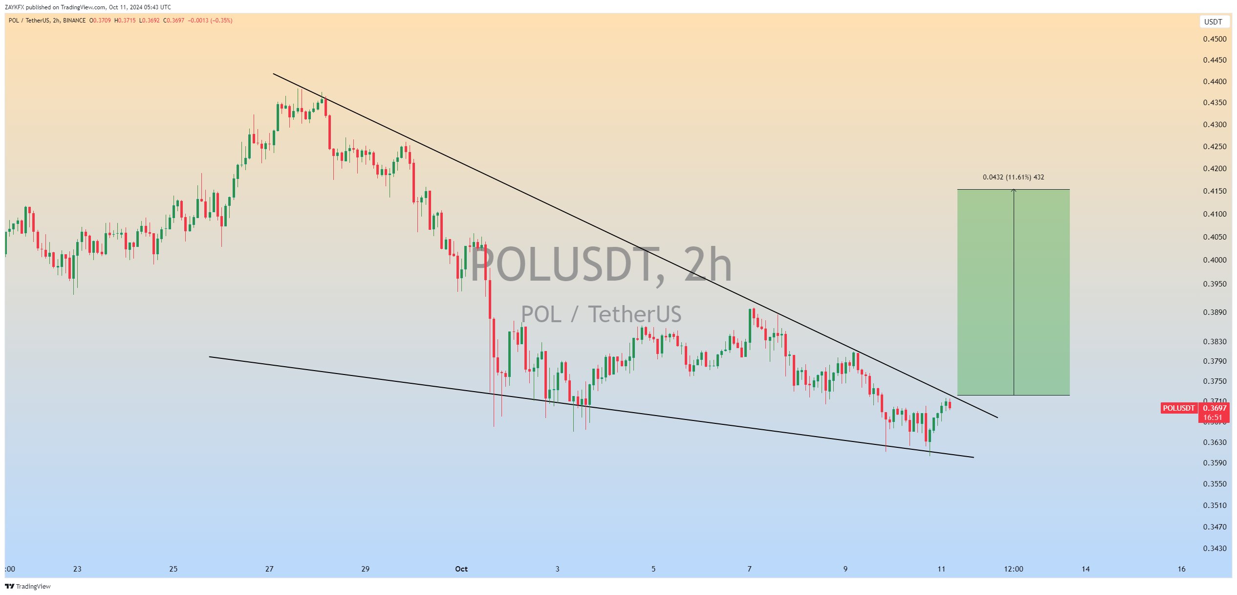 Polygon (POL) Chart