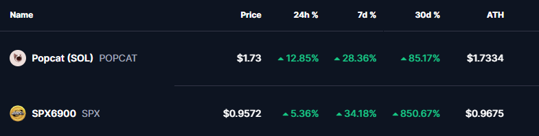 POPCAT and SPX Memecoins Price