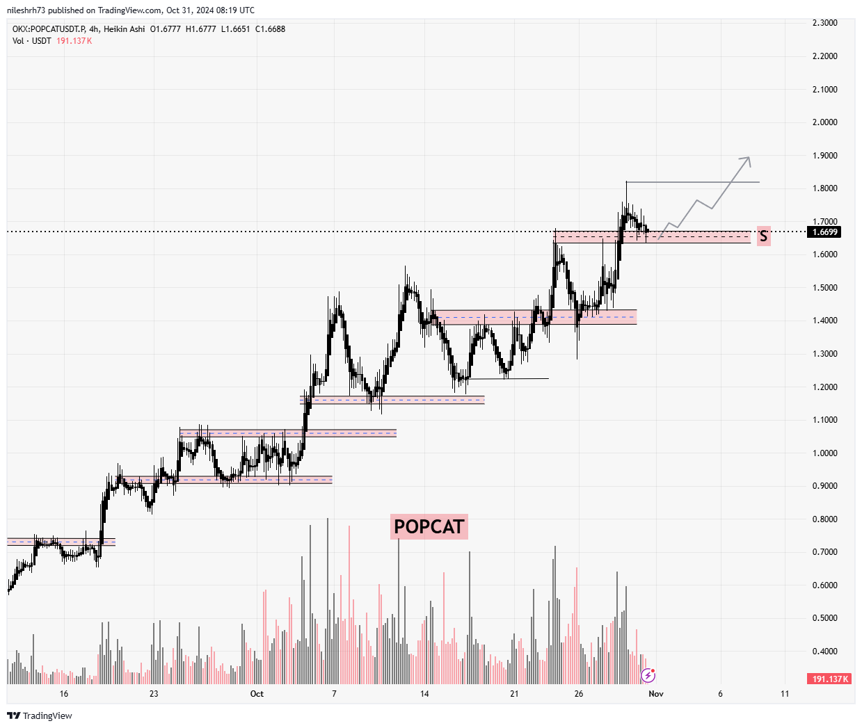 Popcat (POPCAT) Chart