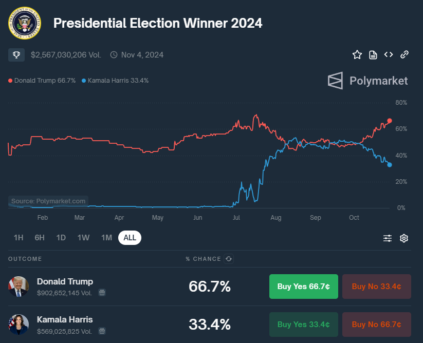 Presidential Election Winner 2024 Prediction