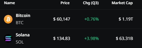 Q3 PRICE SOF BTC AND SOL