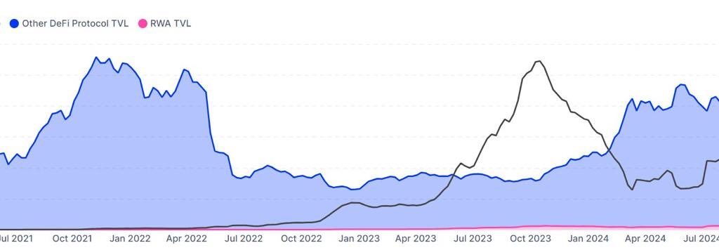 RWA TVL Growth