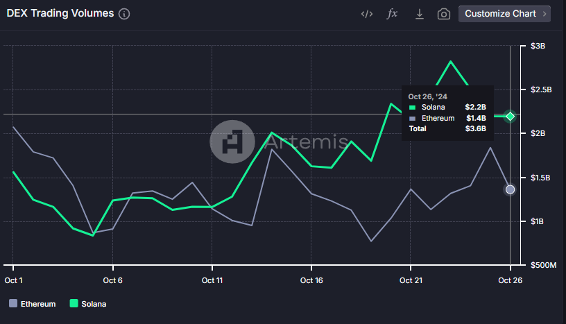 SOL Dex Trading Volume