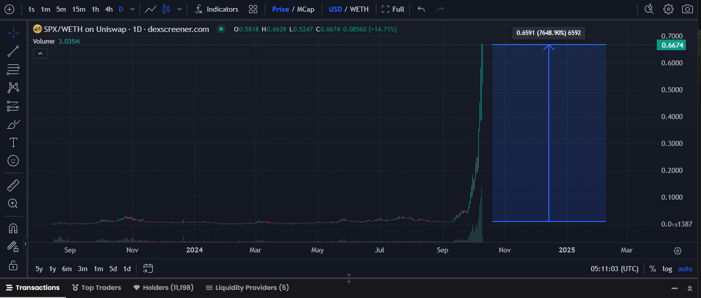 SPX COIN CHART