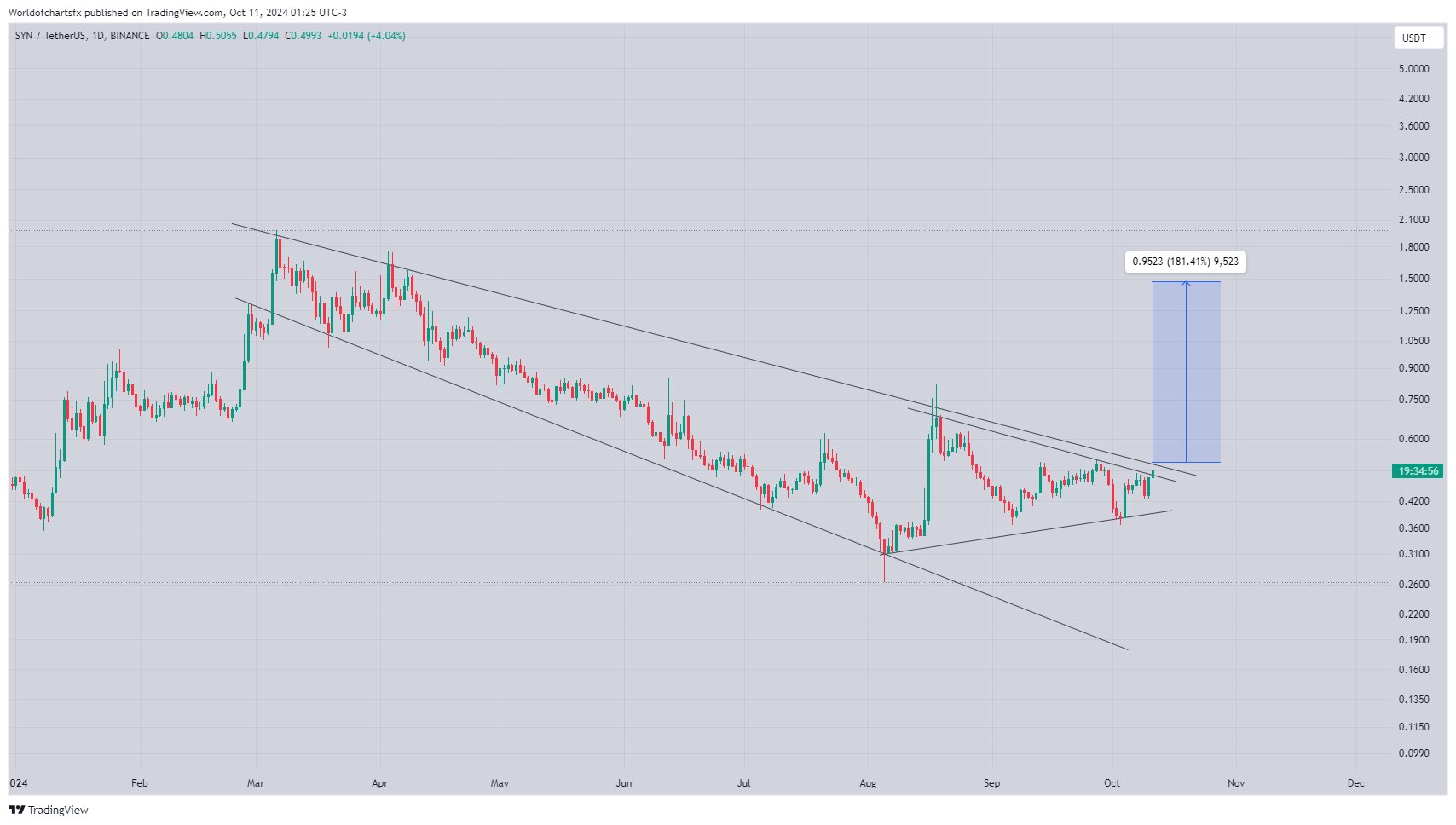 SYN COIN CHART