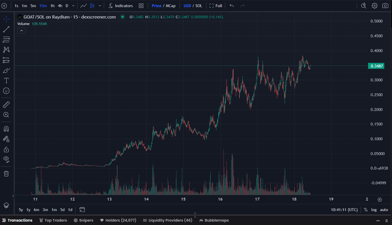 GOAT COIN CHART