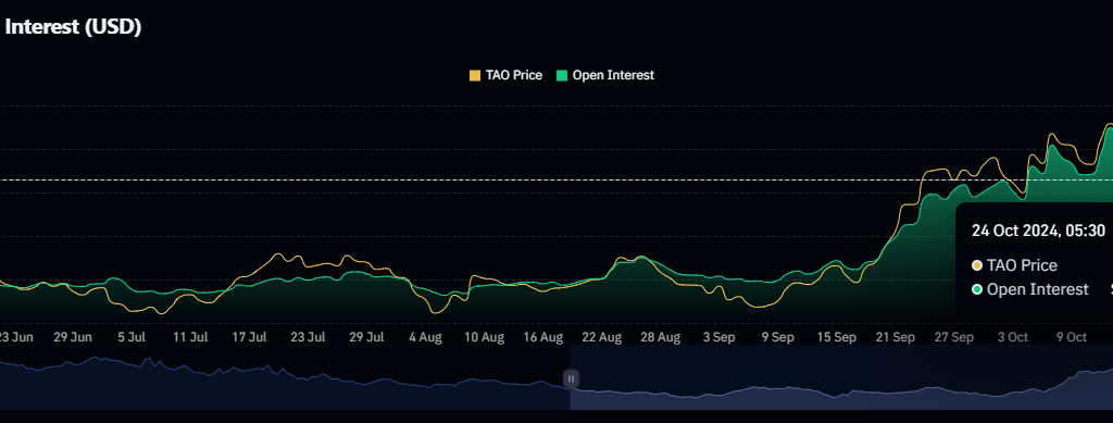 TAO Futures Open Interest (USD)