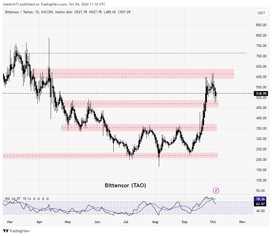 Bittensor (TAO) Chart