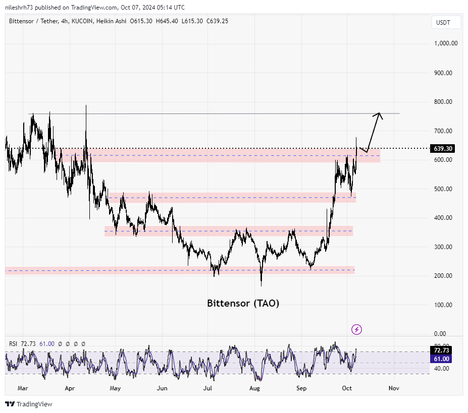 Bittensor (TAO) Chart