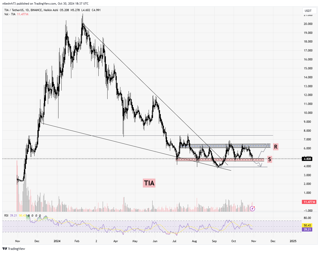 Celestia (TIA) Chart