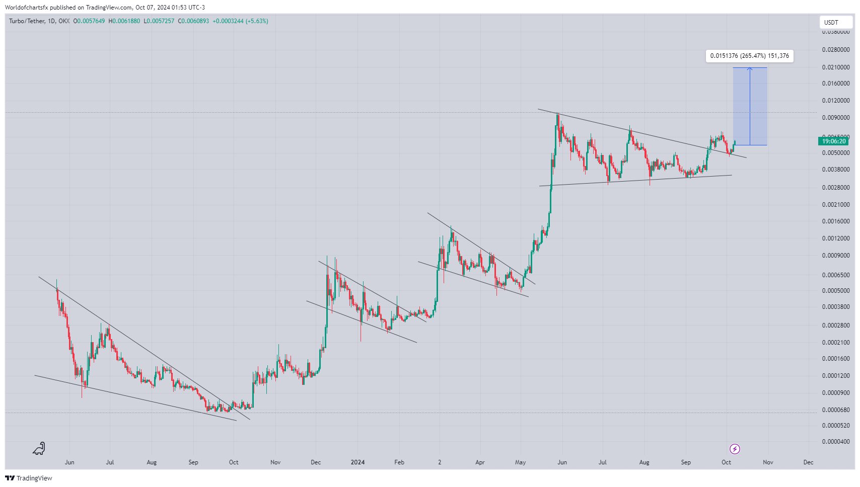 TURBO COIN CHART