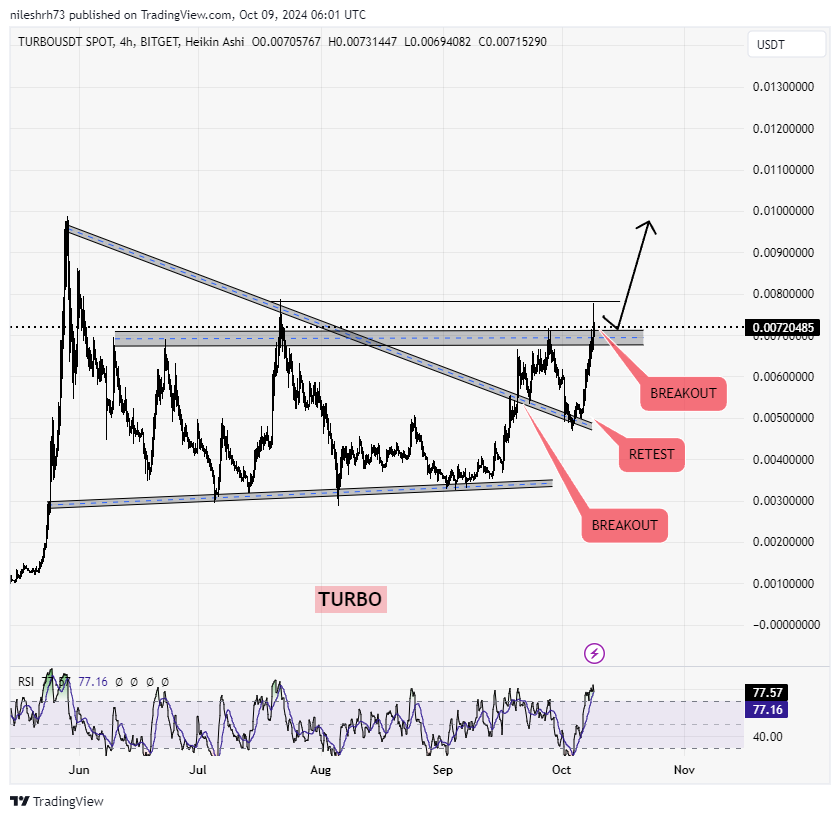 TURBOUSDT CHART