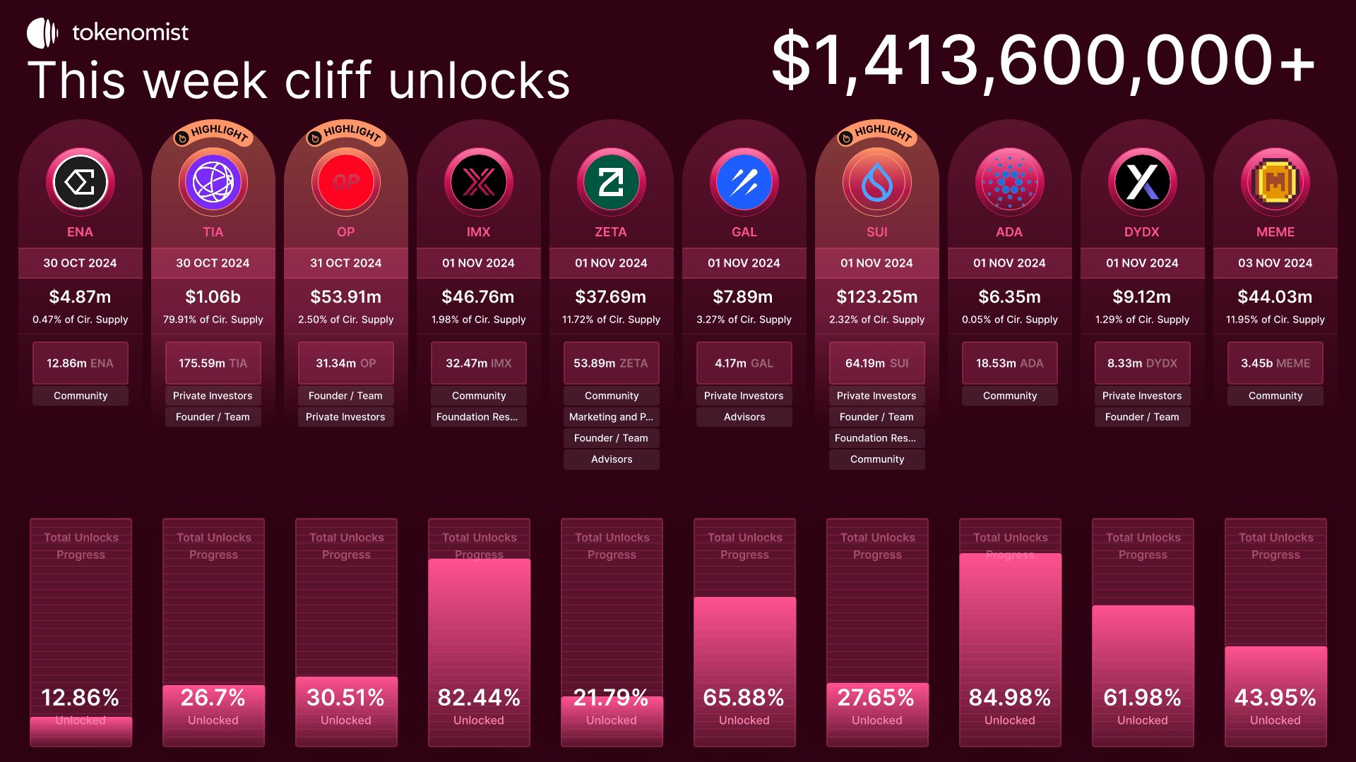 Token Unlocks Data 28 Oct to 03 Nov