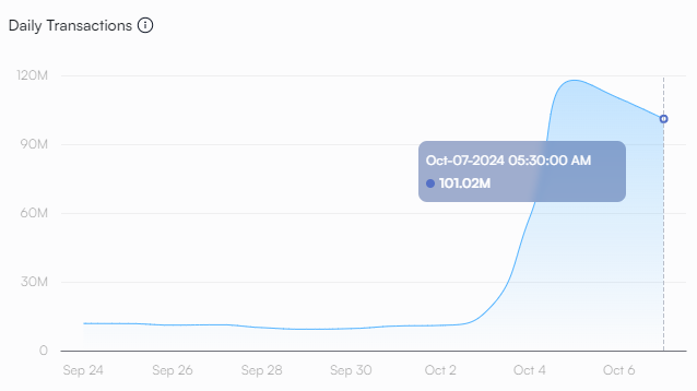 daily transactions sui