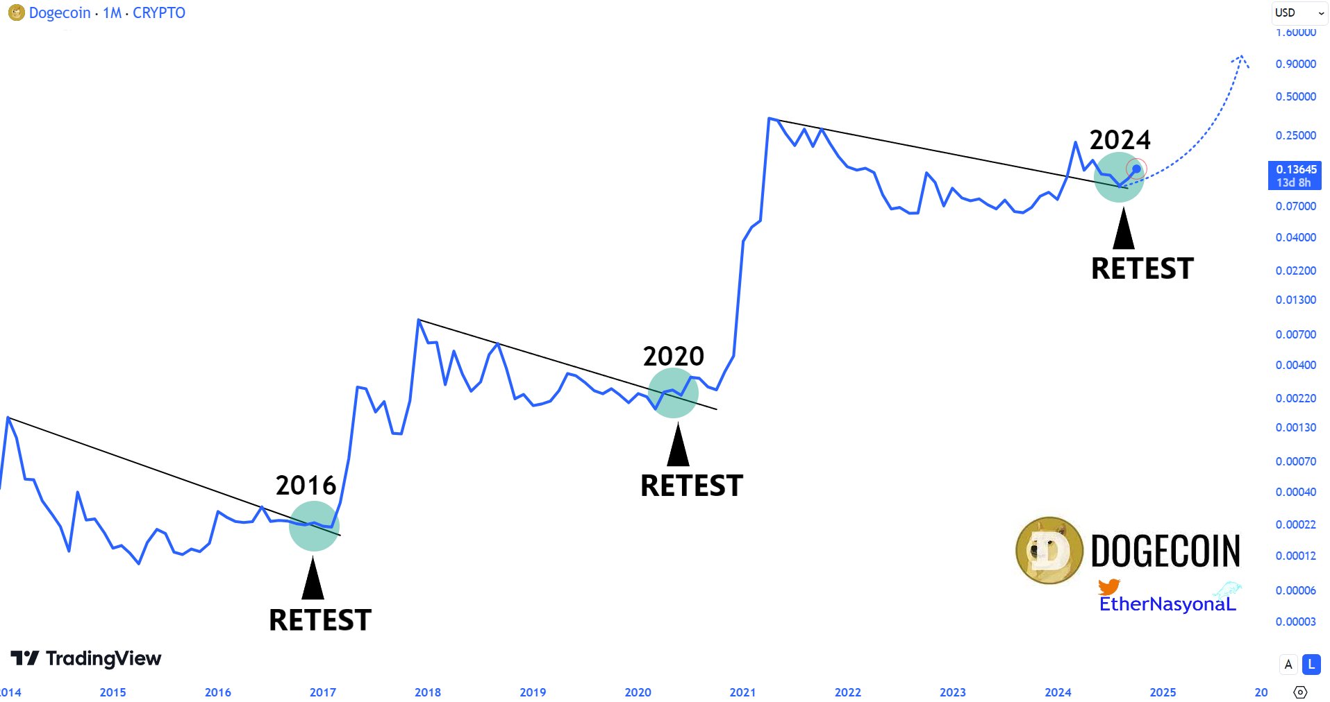 doge chart 18 oct