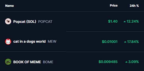 Solana memecoins price 21 Oct