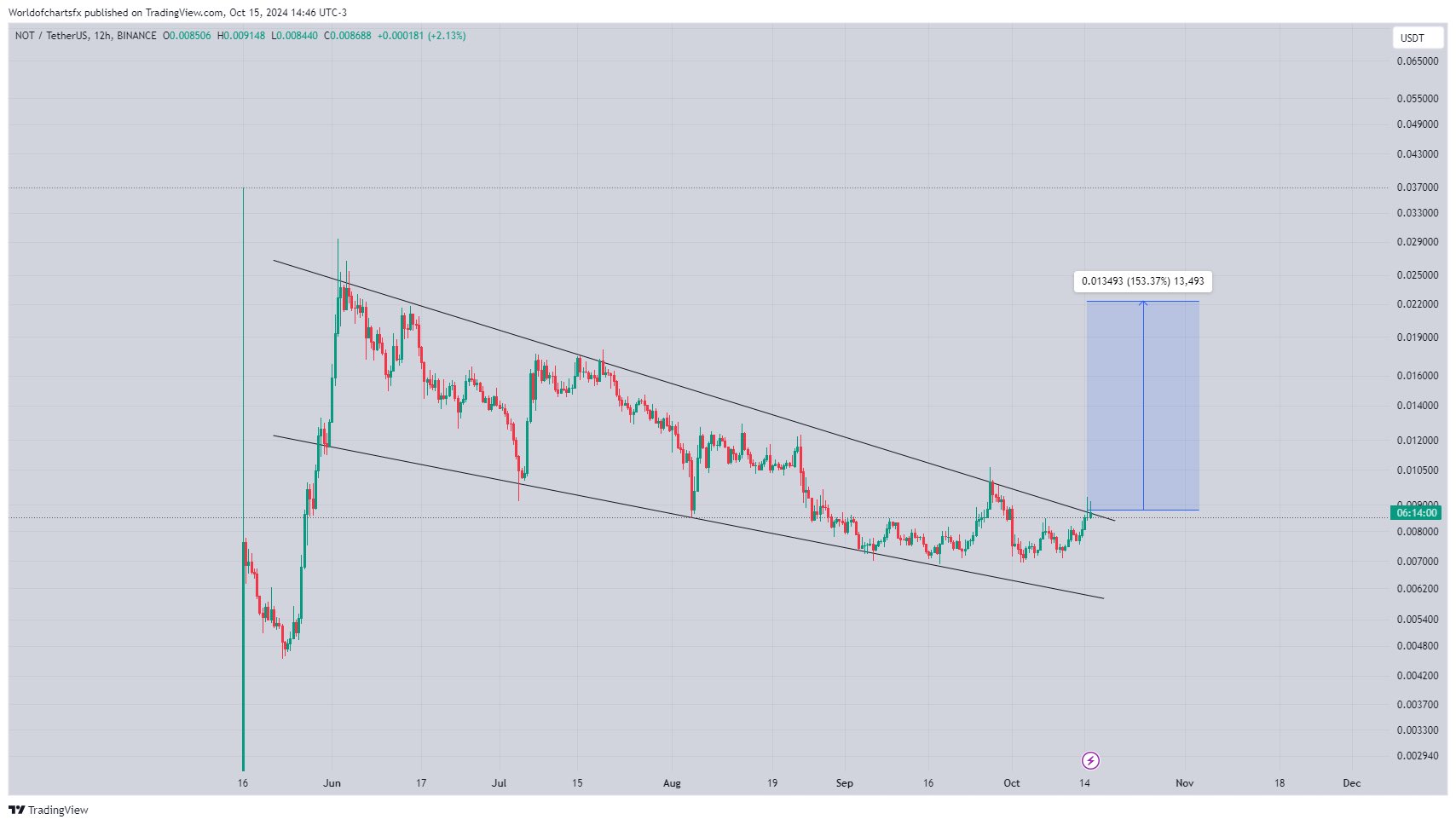 notcoin chart