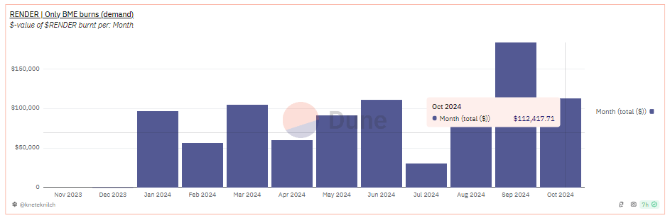 render token burn data