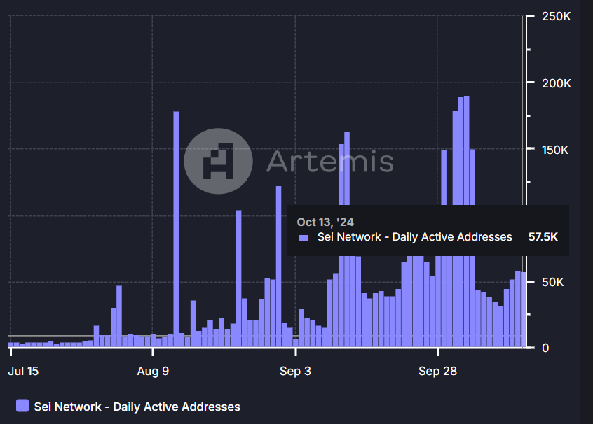 sei network daily transactions data