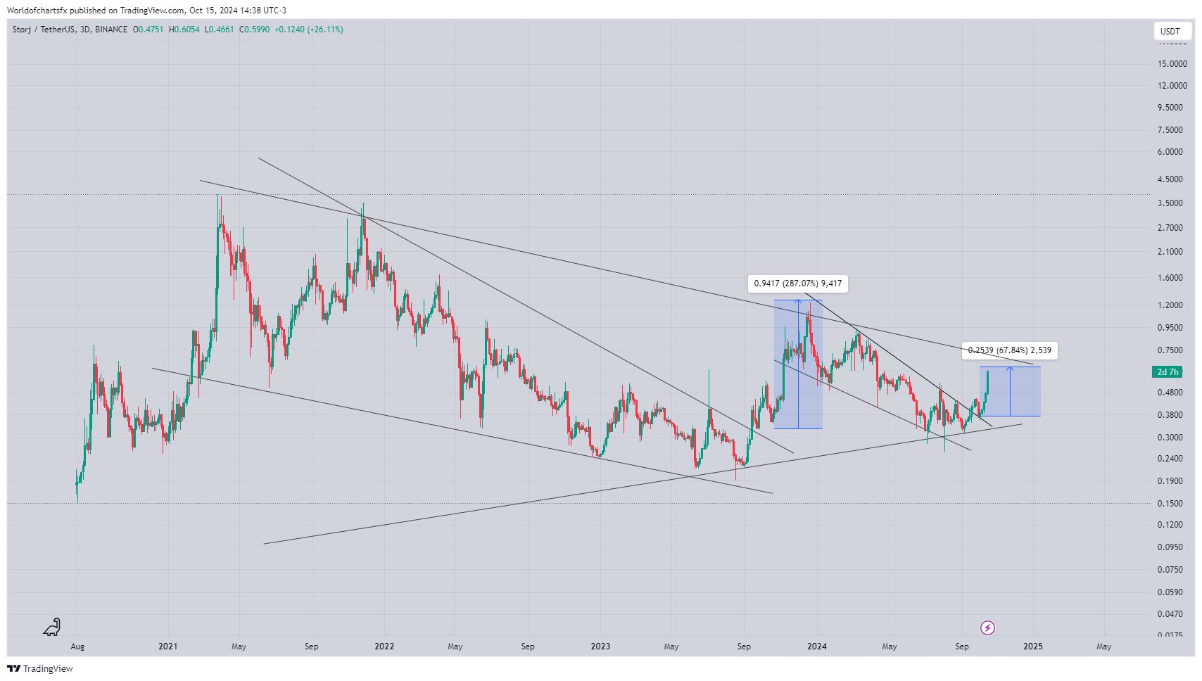 storj chart