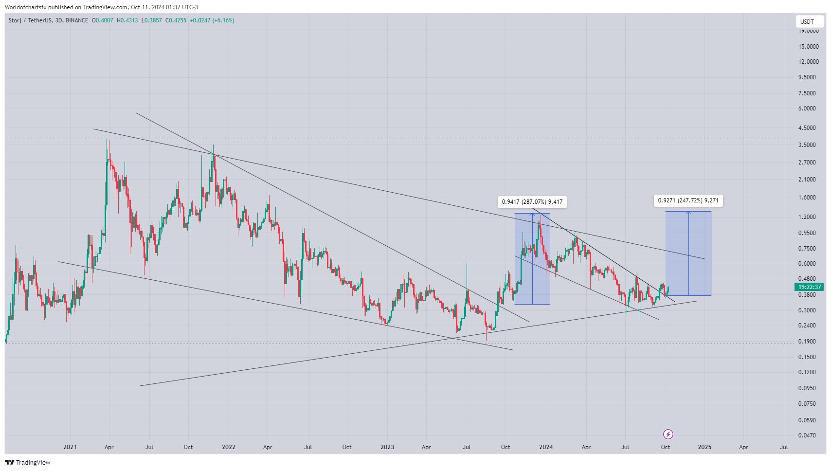 Storj (STORJ) CHART