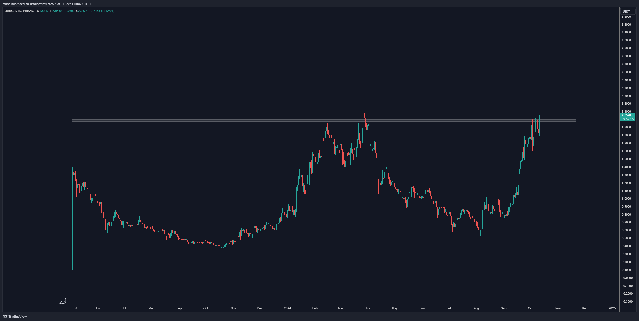 sui 530 d range chart