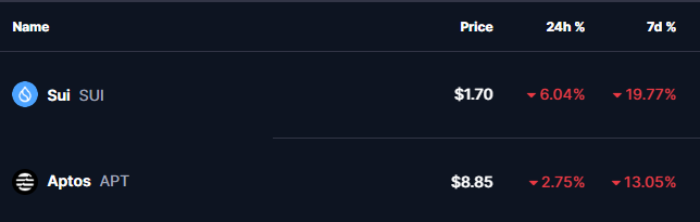 sui and APT Tokens Price 28 Oct