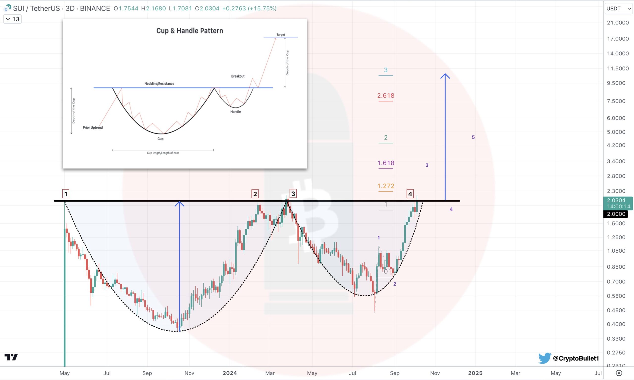 sui chart