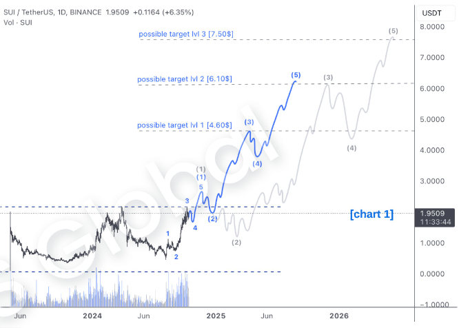 sui chart by CLS