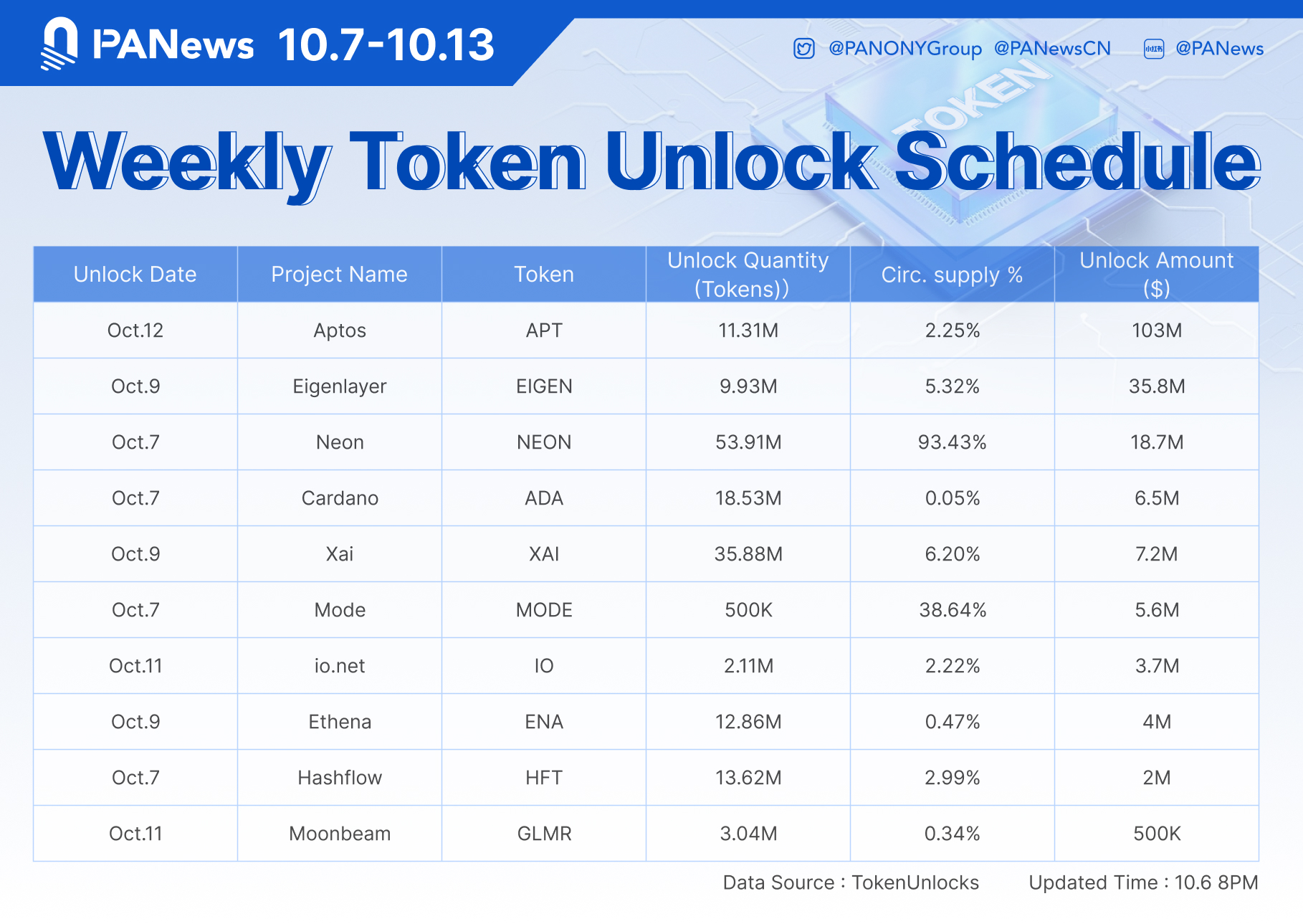 token unlocks data