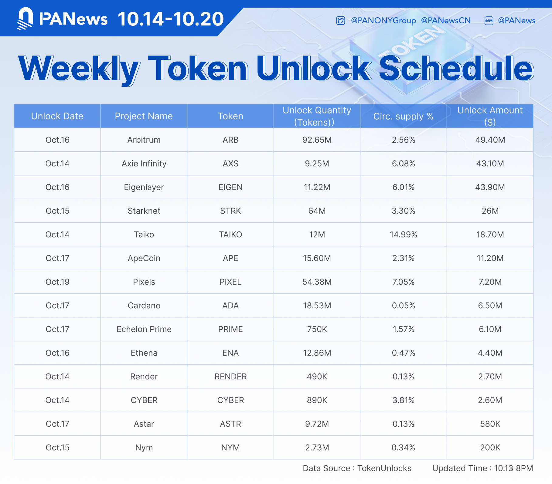 token unlocks data 14 oct to 20 oct