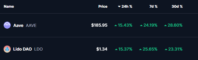 AAVE and LDO Price