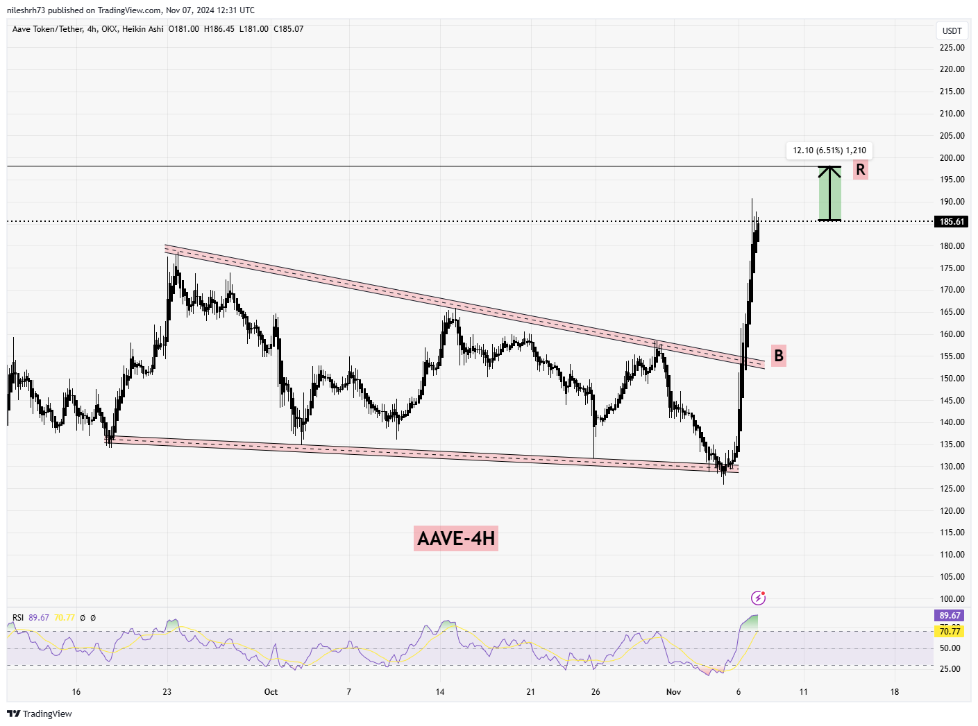 Aave (AAVE) Chart