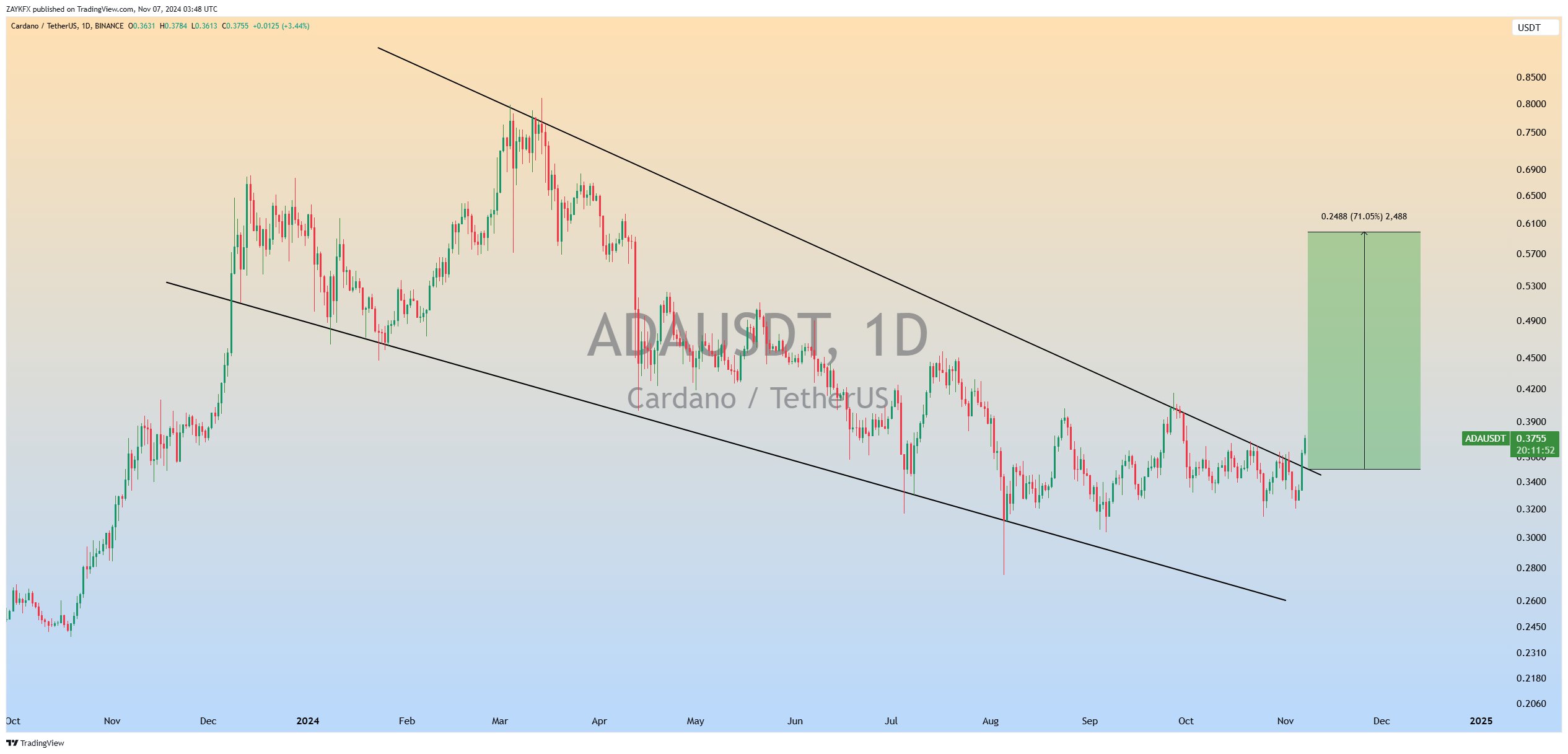 Cardano (ADA) Chart