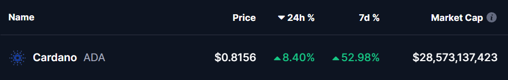 Cardano (ADA) Token Price