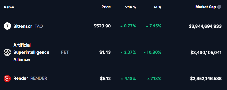 AI Tokens Prices