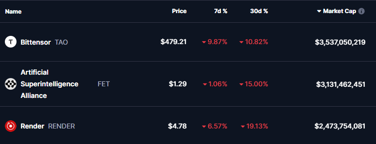 AI Tokens Prices 01 Nov