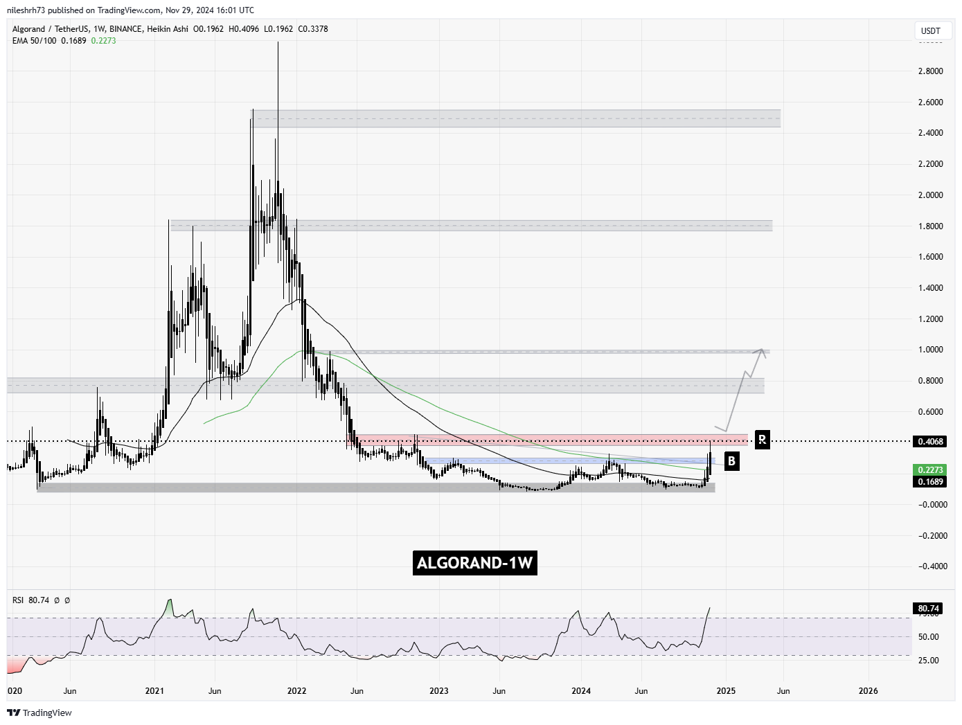 Algorand (ALGO) Chart Analysis